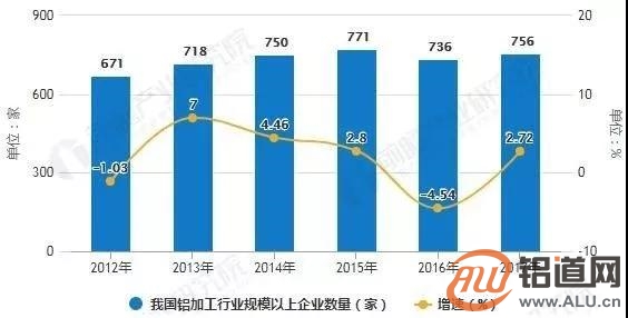 2018年中国铝加工行业发展现状与趋势分析