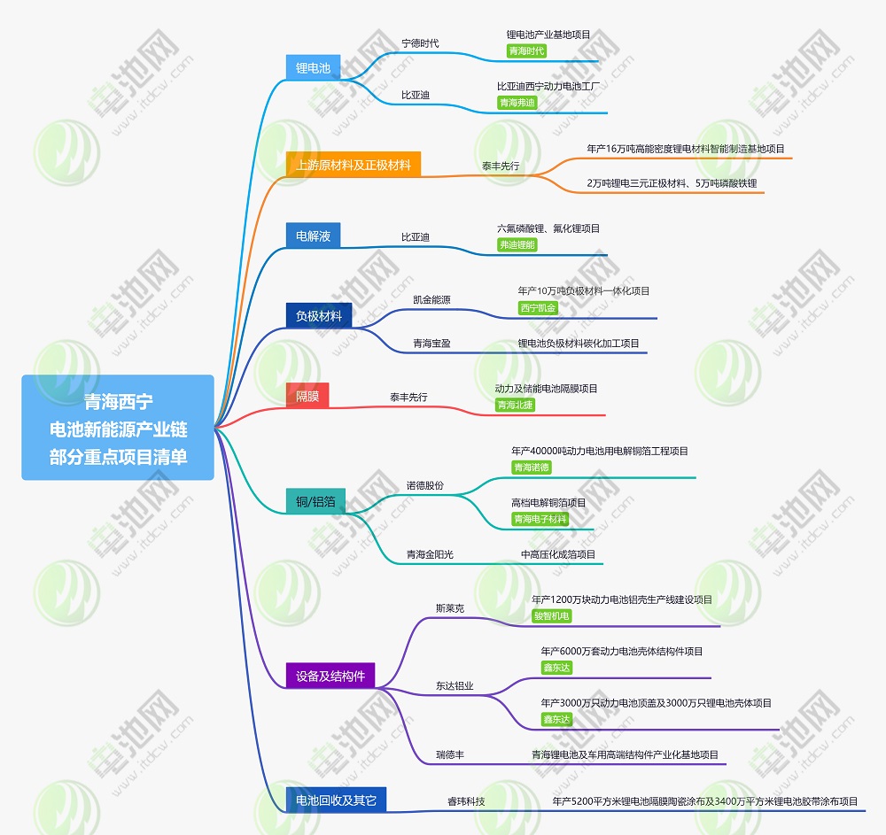 青海西宁新能源产业链部分重点项目清单