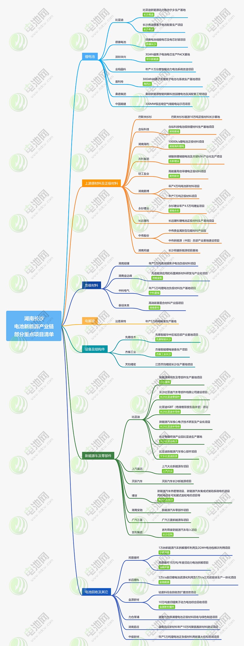 湖南长沙新能源产业链部分重点项目清单