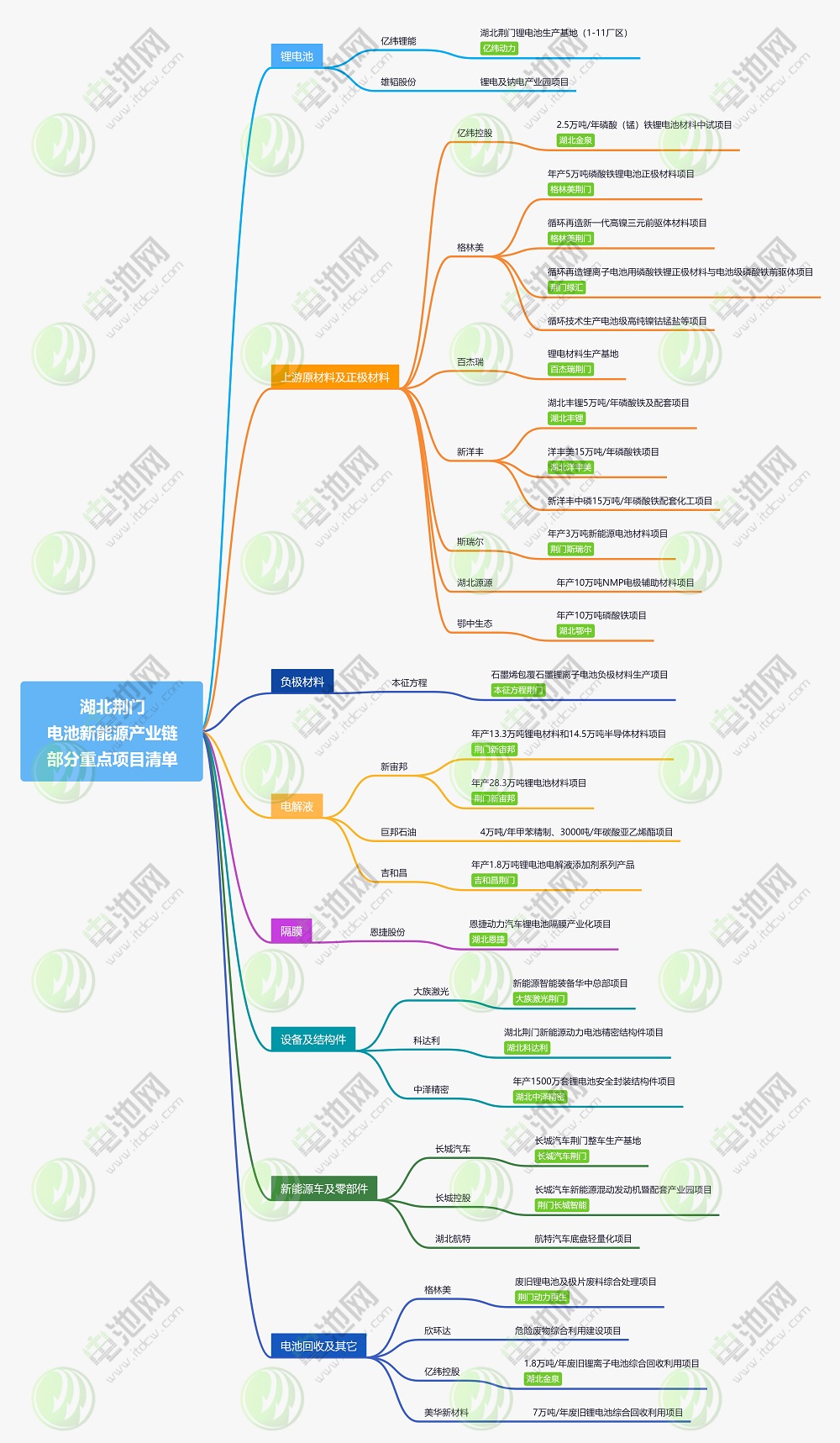 湖北荆门新能源产业链部分重点项目清单