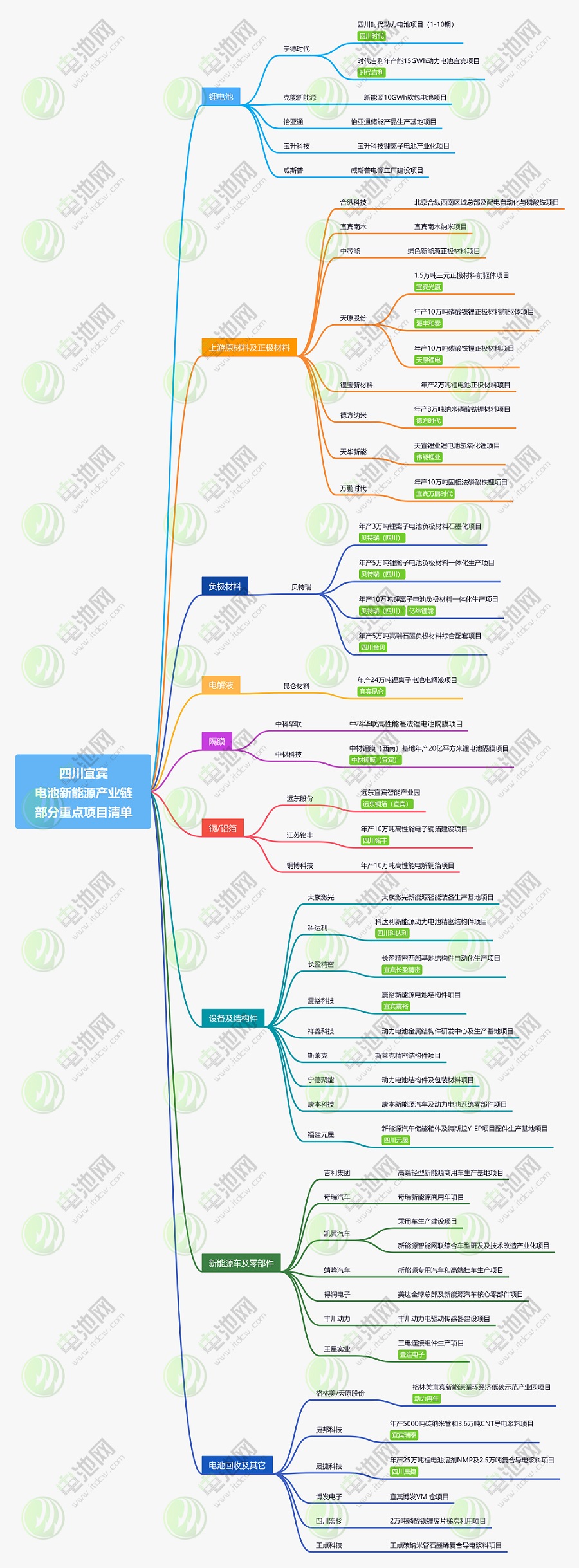 四川宜宾新能源产业链部分重点项目清单