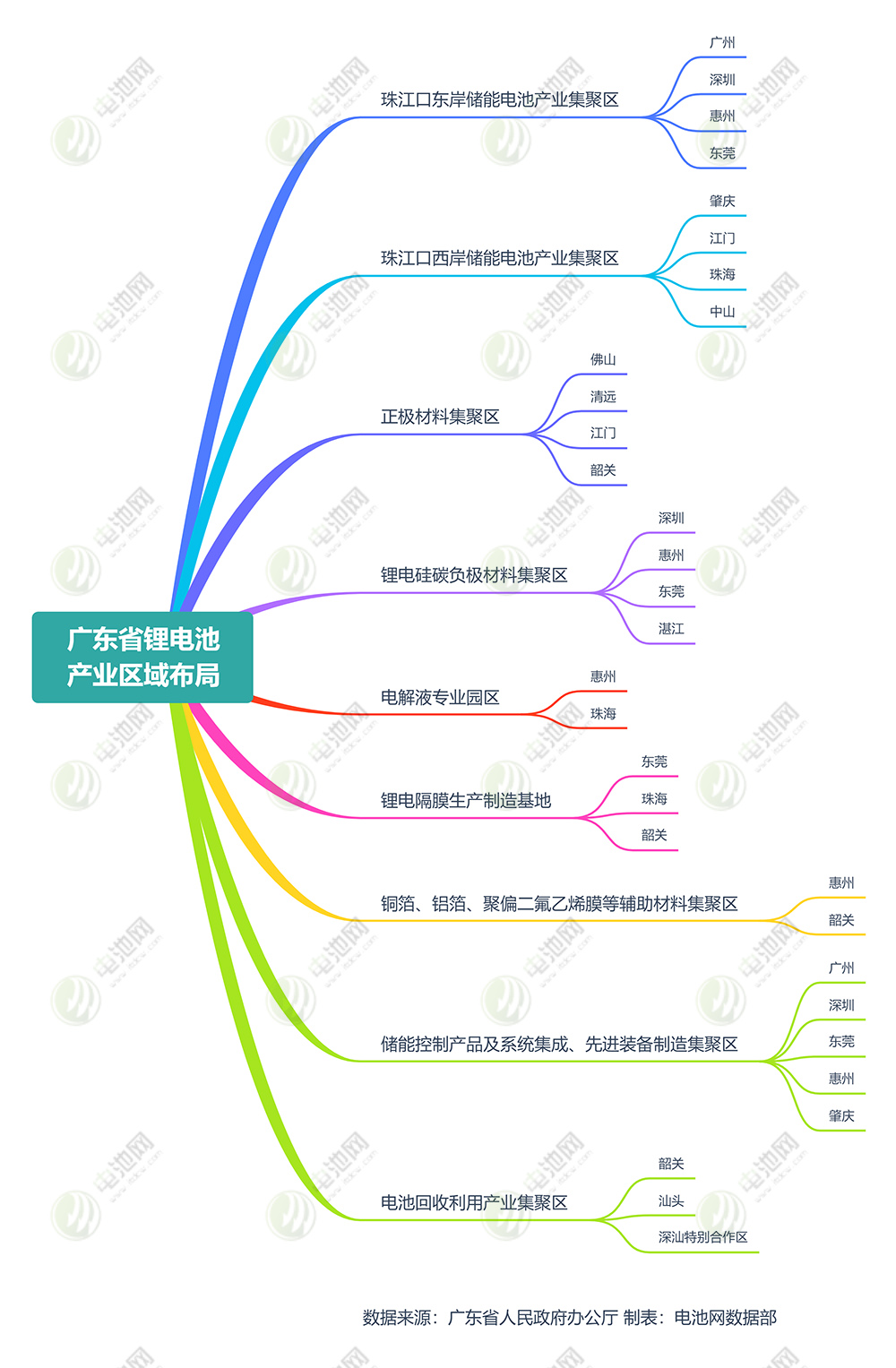 广东省锂电池产业区域布局