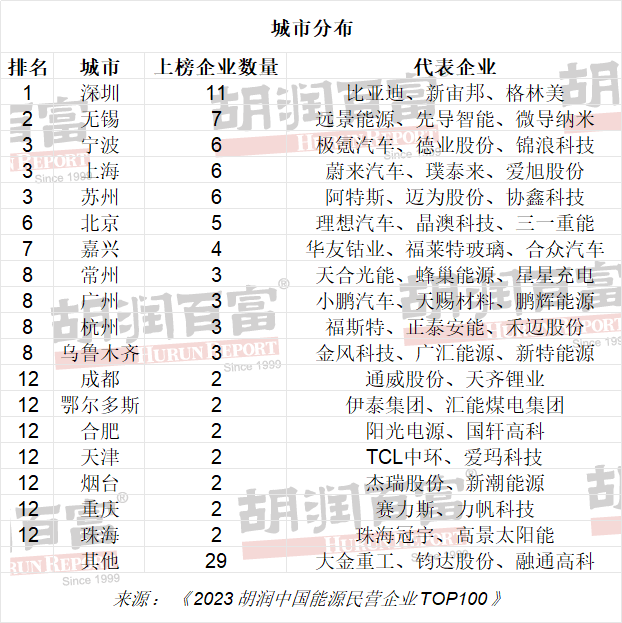 《2023胡润中国能源民营企业TOP100》城市分布 图/胡润研究院