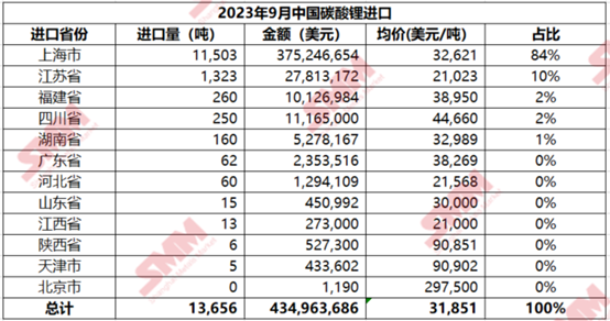 1-9月中国碳酸锂累计进口量110374吨 累计同比增加5.6%