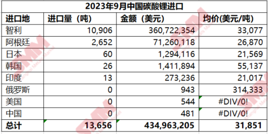 1-9月中国碳酸锂累计进口量110374吨 累计同比增加5.6%