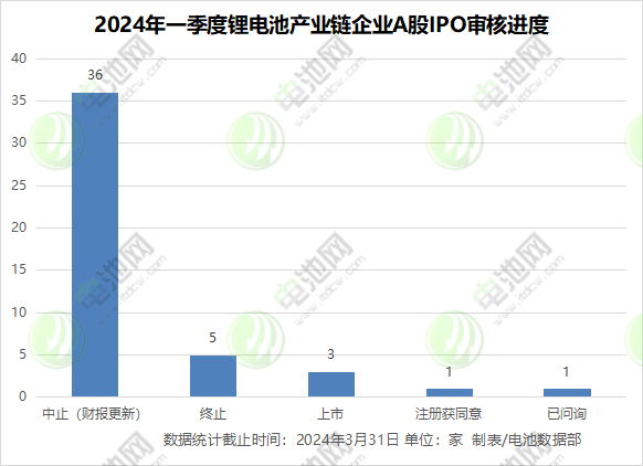 2024年一季度锂电池产业链企业A股IPO审核进度